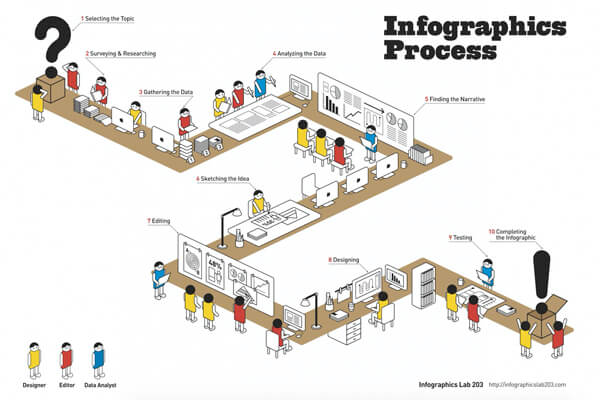 7. Refine test and proofread your infographics