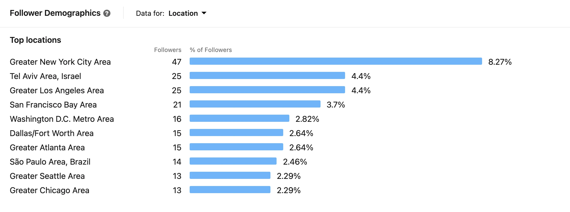 analytics for linkedin posts