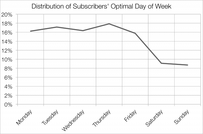 Day-of-week email marketing chart