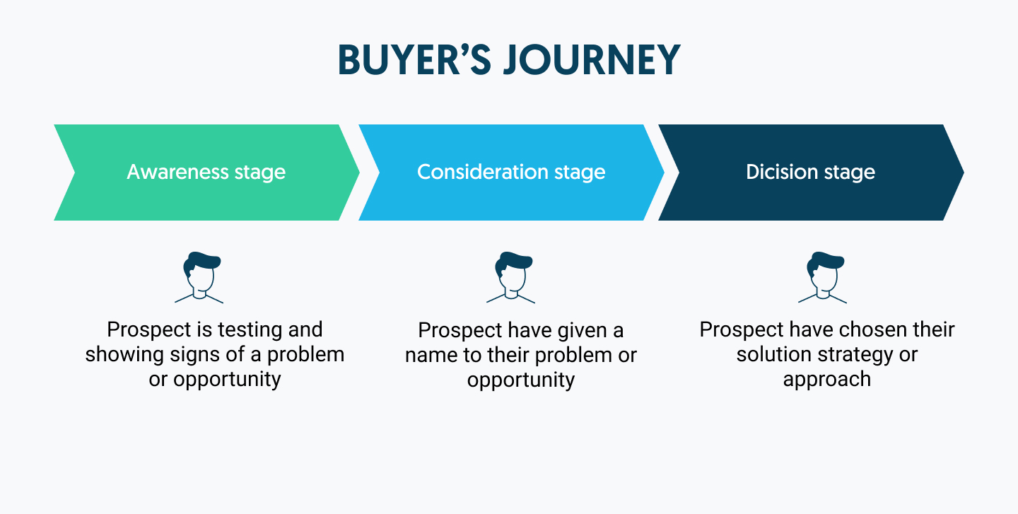 buyers journey process